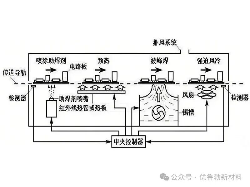 Choosing and Analyzing Lubricants for Wave Soldering Chain Systems to Eliminate PCB Oil Contamination and Carbon Buildup