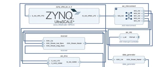 Design Tools and Workflow for RFSoC SDR
