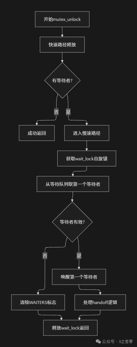 In-Depth Analysis of Linux Mutex Mechanism and Implementation
