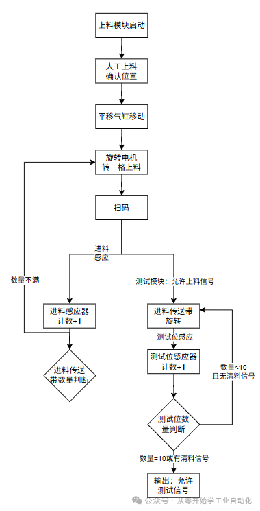Quick Start to PLC: Lesson 3 - Follow Along with the 18650 Battery Sorting Machine Project - Equipment Action Flowchart