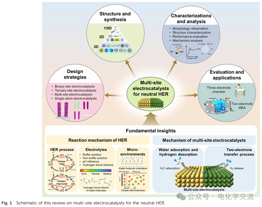 Comprehensive Review on Neutral Water Electrolysis: Design and Characterization of Multi-Site Catalysts