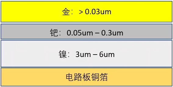PCB Surface Treatment Processes