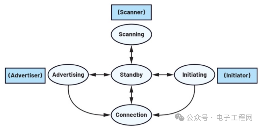 Understanding the Architecture of Low Energy Bluetooth Protocol Stack