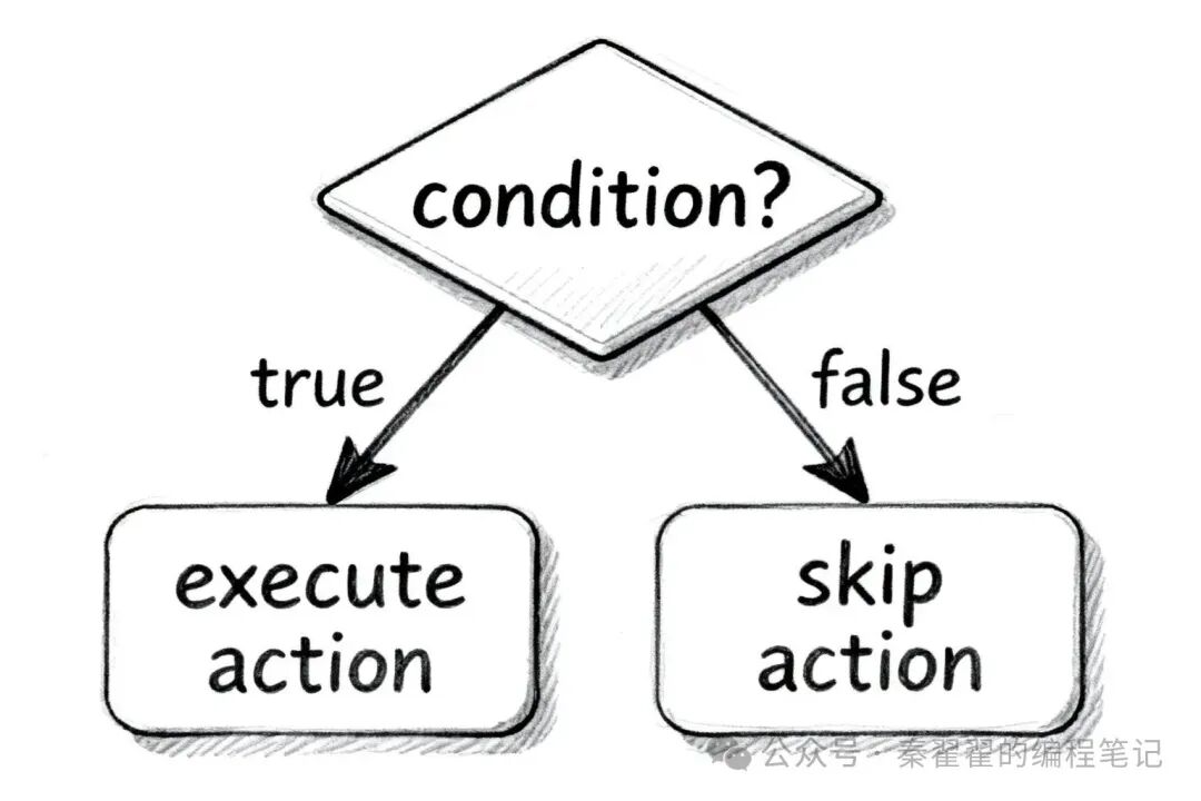 Day 6 of C Language: if Condition Judgement = Making Programs Make Decisions