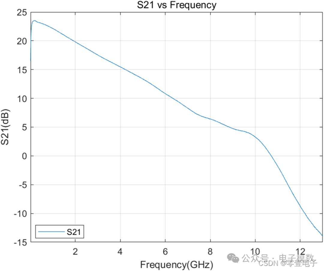 Extracting S-Parameter Data from Files in Matlab and Plotting