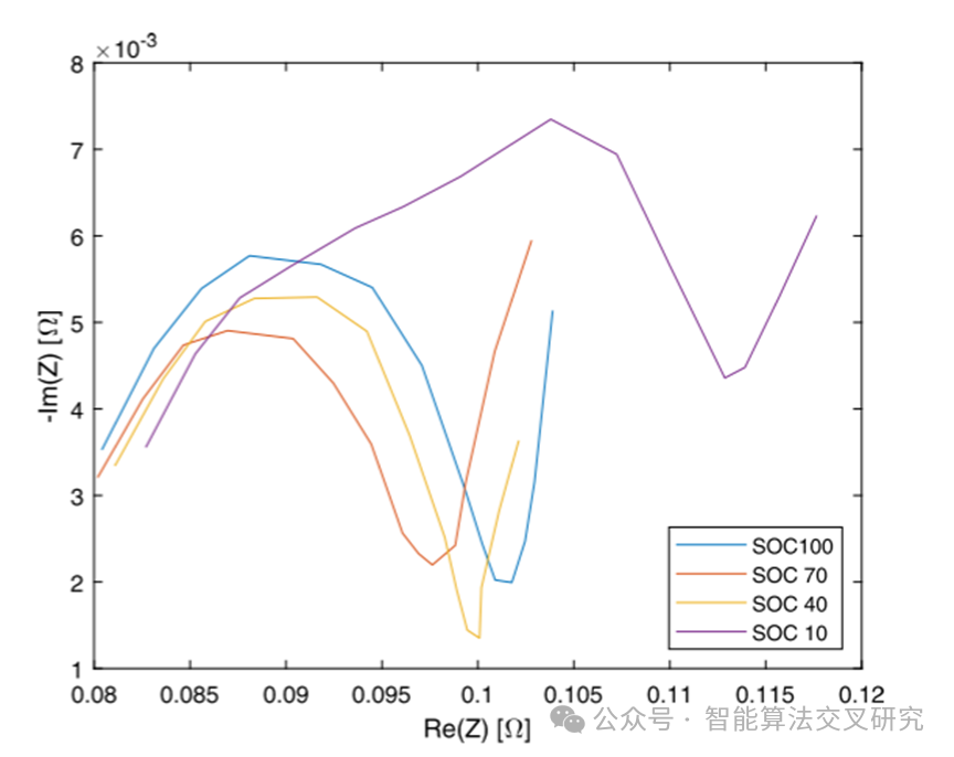 Energy | Empowering Lithium Battery SOC Precision Assessment with EIS Data