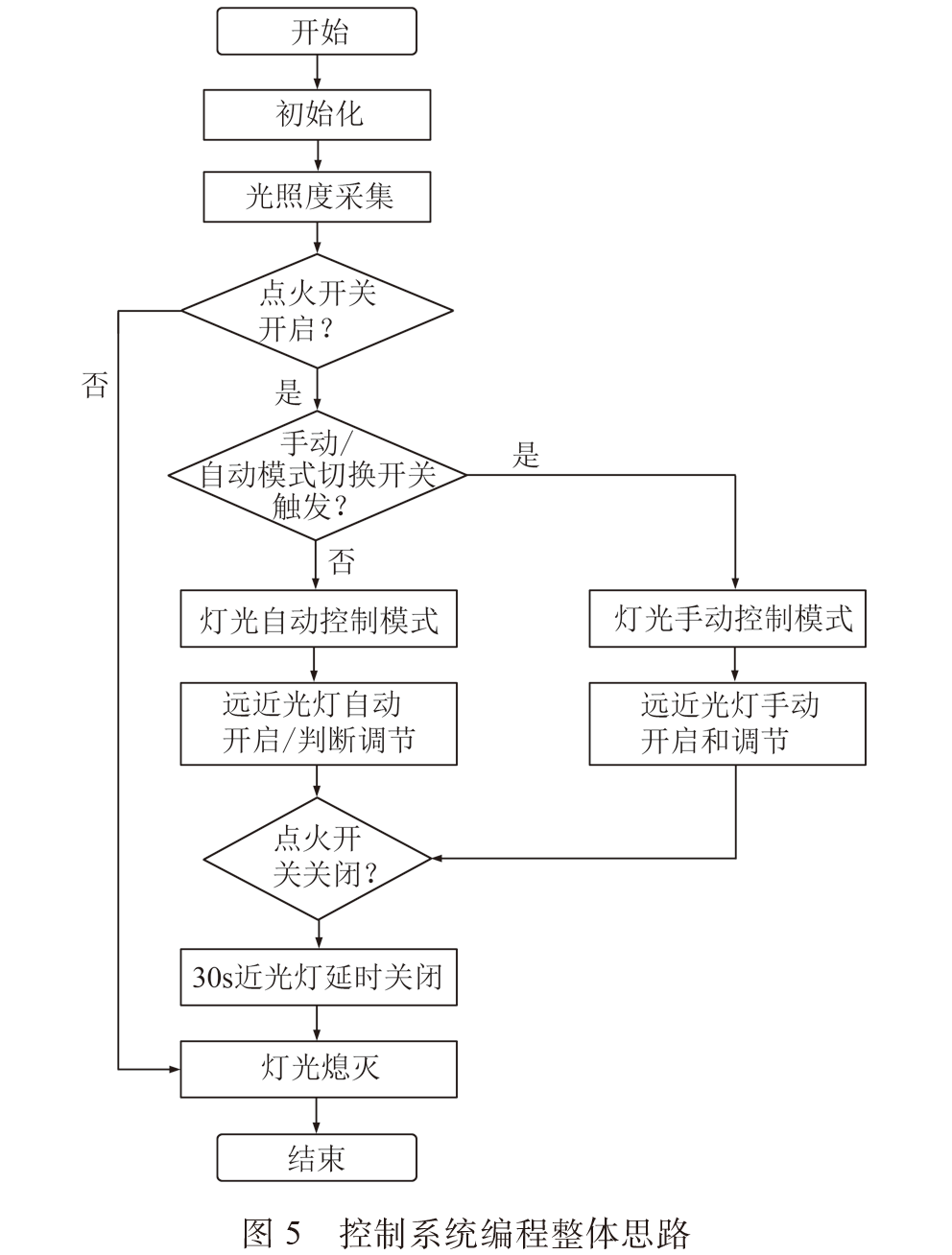 Design of an Intelligent Control System for Vehicle Headlights Based on Microcontroller