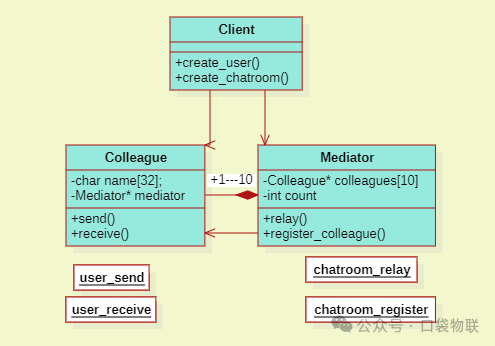 Application of the Mediator Pattern in C Language (Including 5 Source Code Examples + Linux Kernel Case Analysis)