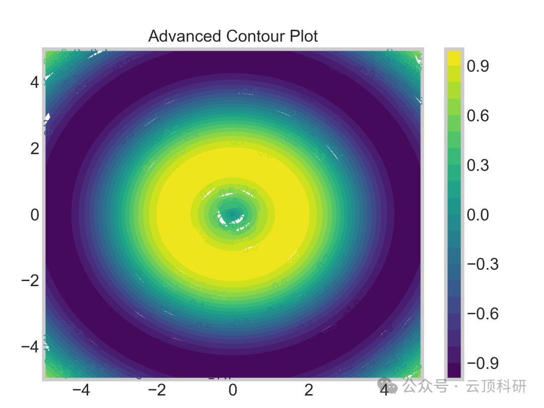 One-Click Generation of 18 Types of SCI-Level Research Graphs Using Python | A Comprehensive Guide from Beginner to Advanced Applications