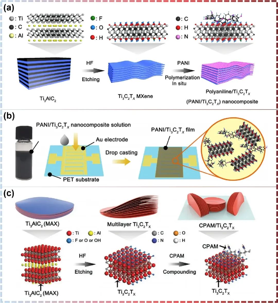 Yuhua Wang, Xifei Li et al. Review: New Frontiers of Gas Sensors - Key MXene Composites