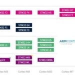 Comprehensive Guide to Getting Started with STM32