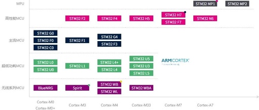 Comprehensive Guide to Getting Started with STM32
