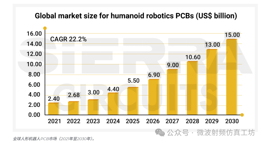 Market Overview of Humanoid Robot PCBs