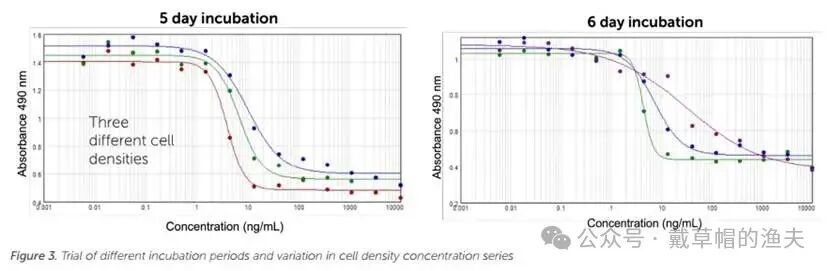 In Vitro Pharmacodynamic Evaluation - Development and Validation of Biological Activity Methods for ADC Drugs