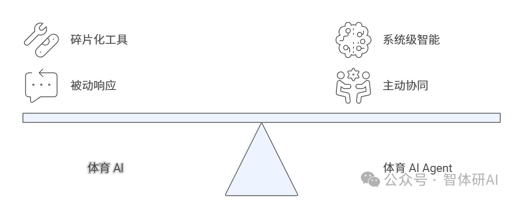 In-Depth Analysis: Core Definitions and Underlying Differences Between Sports AI and AI Agents
