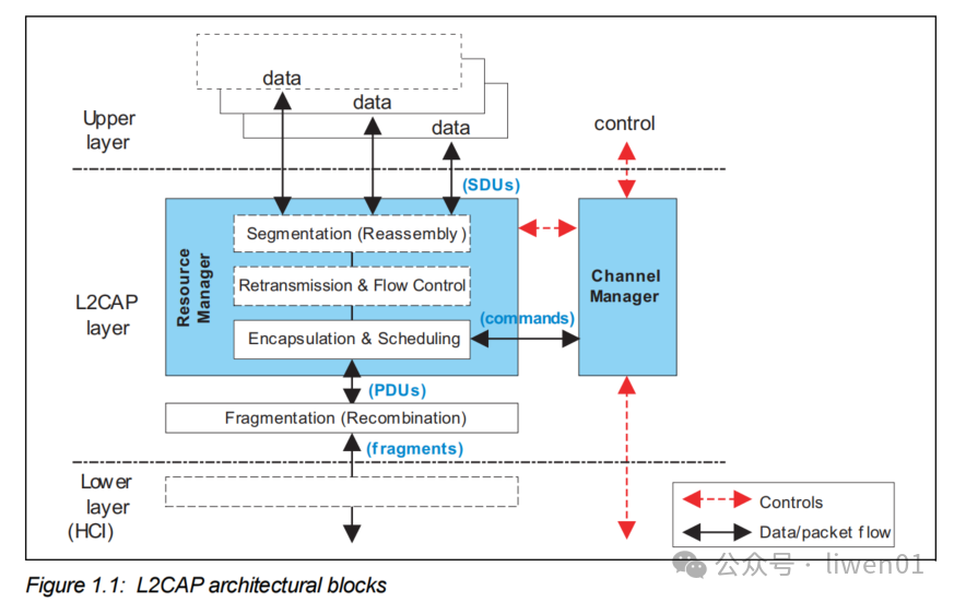 Bluetooth Basics (VII): Multiplexing and Data Scheduling Center of the Bluetooth Protocol Stack