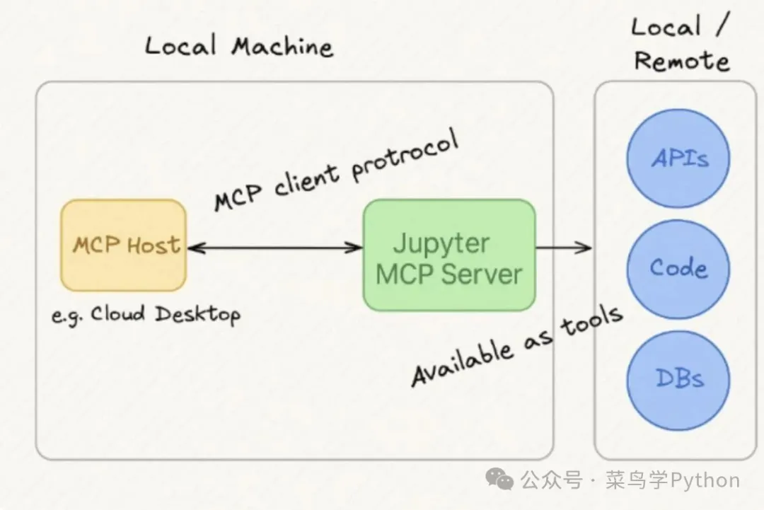 Introducing Jupyter MCP: Seamless Integration of AI Models in Jupyter