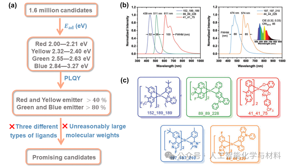Review by Tsinghua University’s Shuai Zhigang & Ou Qi from the Institute of Chemistry: The Integration of Quantum Chemistry, Machine Learning, and Rate Theory to Advance Research on Organic Luminescent Materials