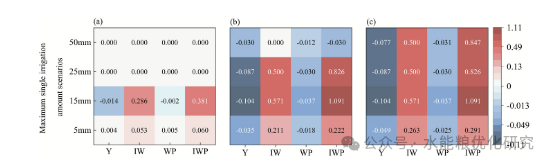 An Integrated Meteorological Adaptive Simulation-Optimization Framework for Real-Time Irrigation Scheduling Considering Perfect Weather Forecasts