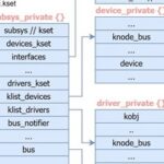 [LNX007] Linux Device Driver Model: Device-Bus-Driver