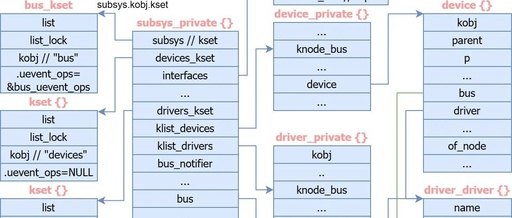 [LNX007] Linux Device Driver Model: Device-Bus-Driver