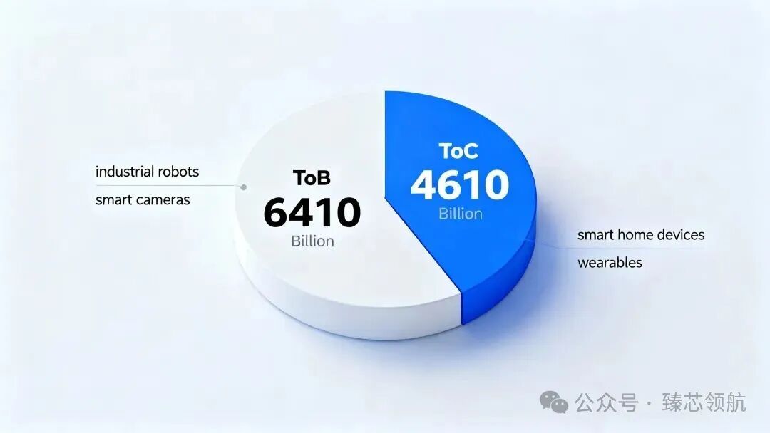 The Trillion-Dollar Opportunity is Here! 2025 AI Hardware Market Segmentation Data Revealed, Comprehensive Breakdown of ToB/ToC Opportunities