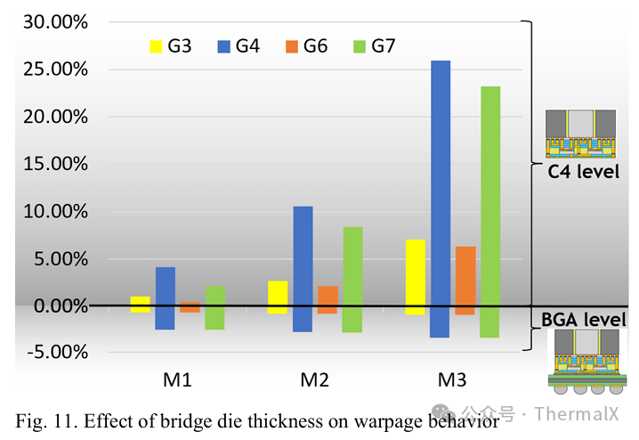 Guidelines for the Design of Organic Interposer 2.5D Packaging for Embedded Bridge Chips