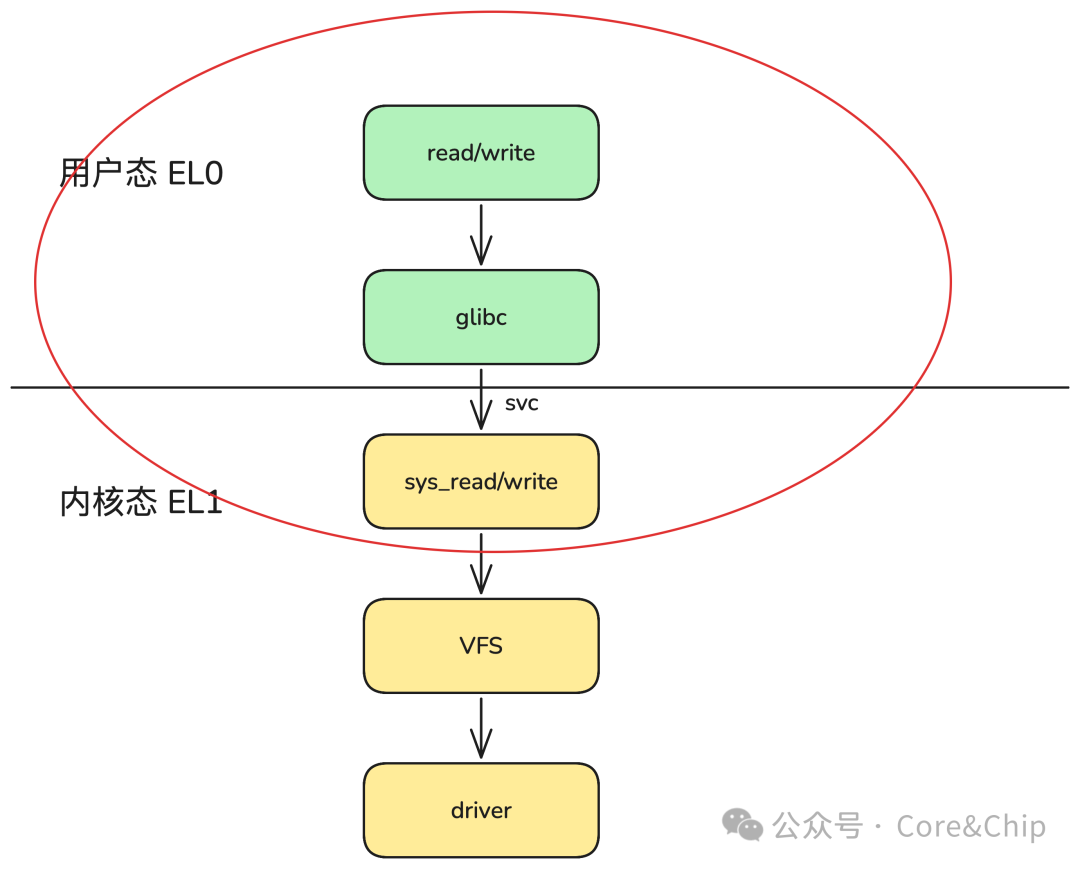 Essential Kernel Lessons for BSP Engineers: 4.1. Everything You Need to Know About System Calls