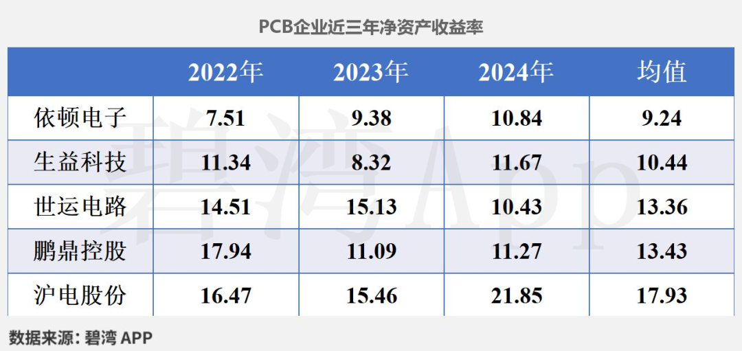 PCB Concept: Which Companies Are the Most Profitable?