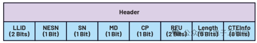 Understanding the Architecture of Low Energy Bluetooth Protocol Stack