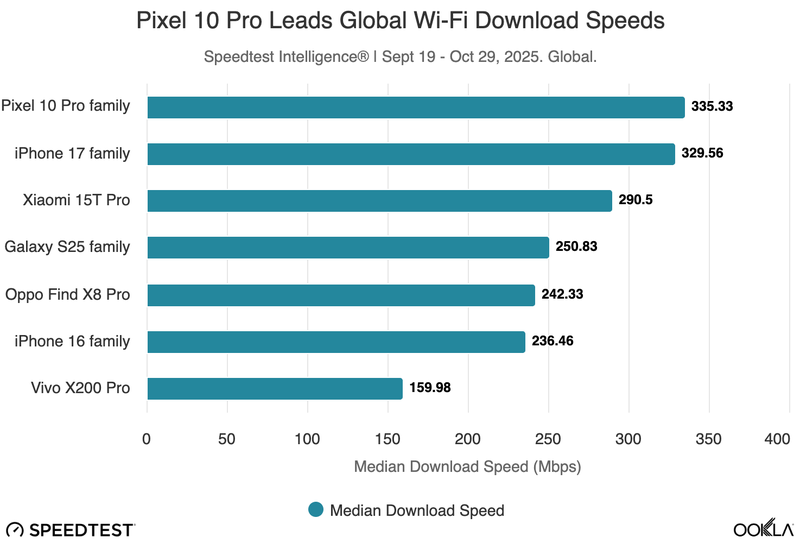 iPhone 17 Wi-Fi Speed Test: How Fast is the N1 Chip?