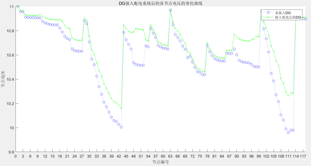 Reproducing Matlab: Optimization Configuration of Distributed Power Sources Based on Adaptive Genetic Algorithm