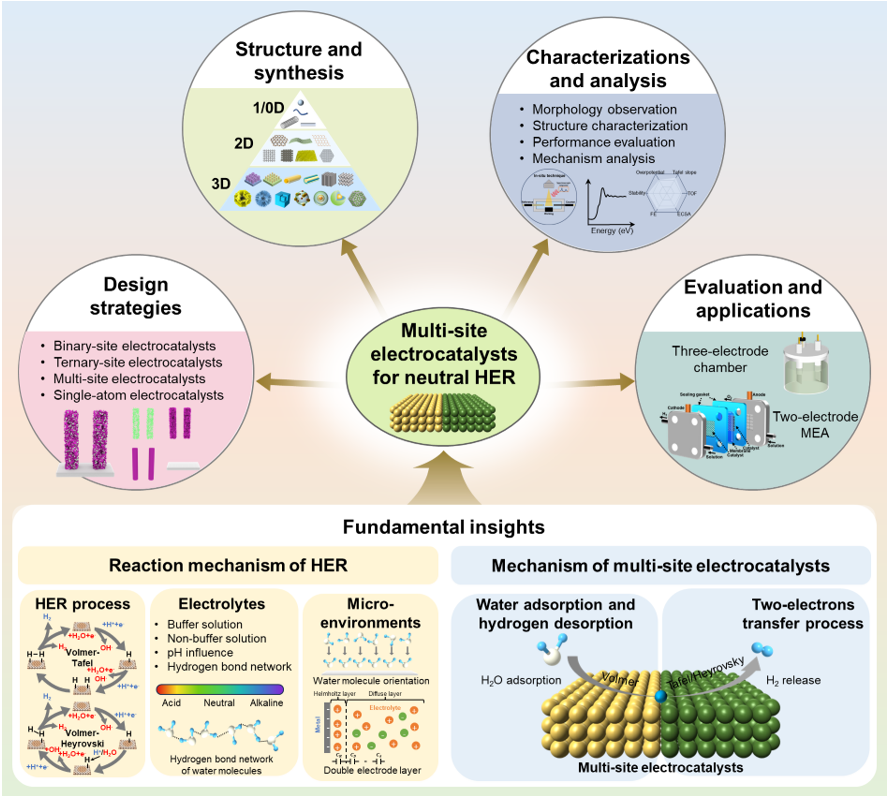 Multi-site Electrocatalysts for Hydrogen Production under Neutral Conditions: A Review by Professor Yu Ying from Central China Normal University