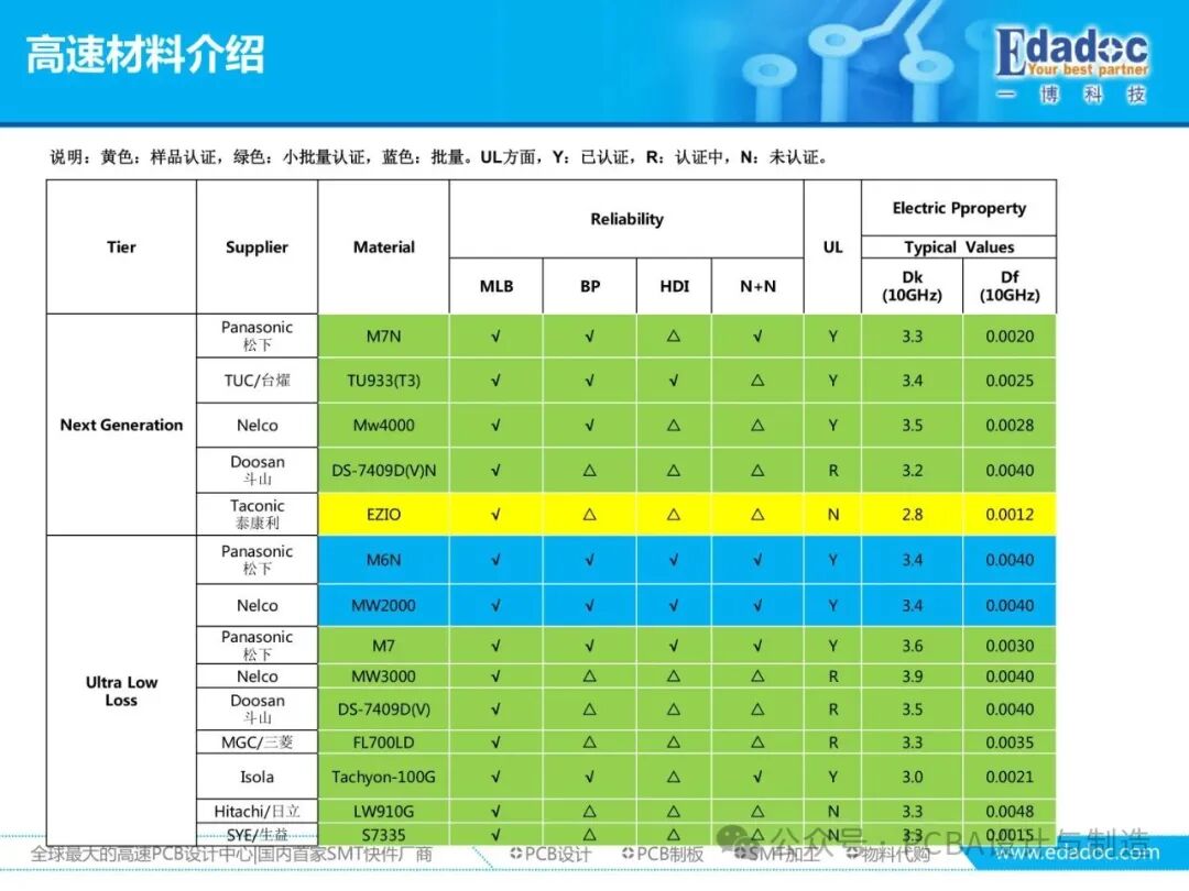 Comprehensive Analysis of PCB Materials: From Classification, Performance to Production Requirements and Process Capability Matching