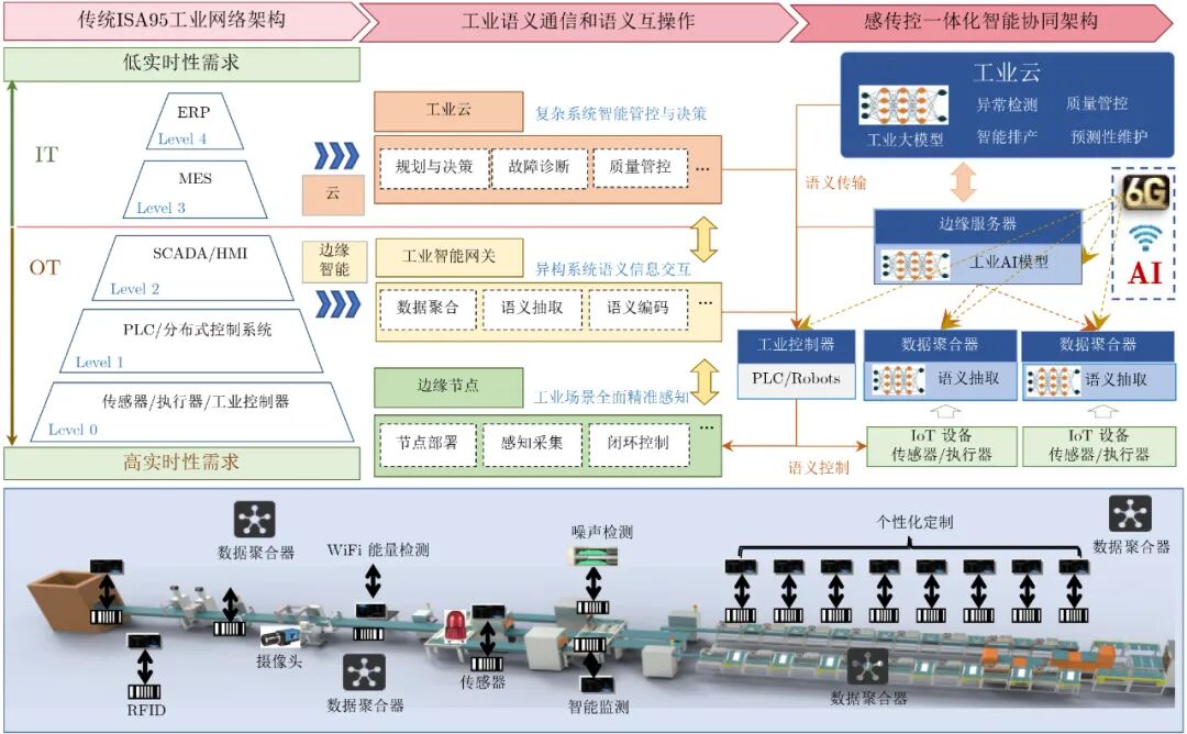 Zhang Mingqiang's Team | Integration of Intelligent Perception, Transmission, and Control in Industrial IoT: Key Technologies and Future Prospects