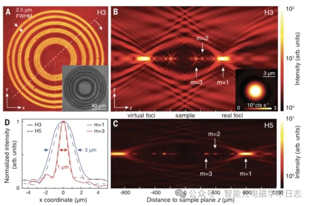 Science: Nanostructures + Ion Implantation = Custom Semiconductor Precise Control of High-Order Harmonics