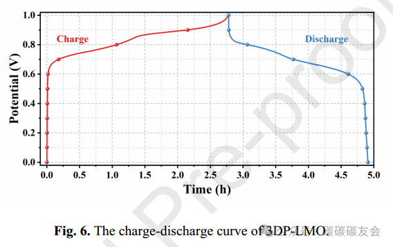 Sustainable Lithium Extraction: Constructing Multi-Level Porous LiMn2O4 Thick Electrodes via 3D Printing for Efficient Lithium Recovery from Brine