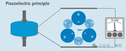 Differences Between Strain Gauges and Piezoelectric Sensors