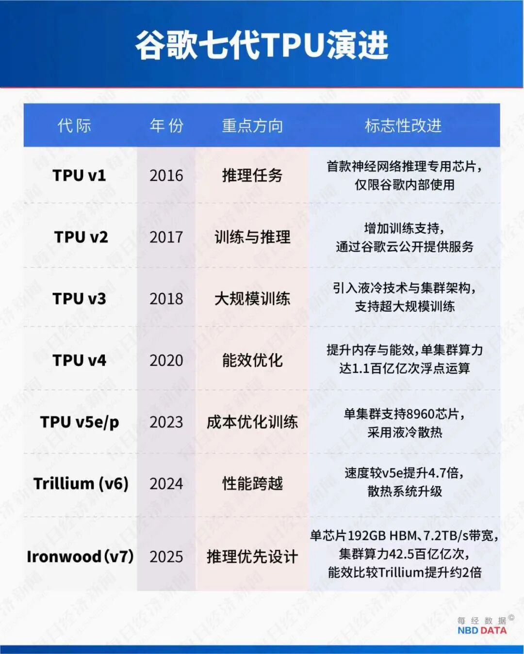 Global Chip Industry Shock! Google's TPU Chip Emerges, Conspiring with Meta for Major Moves! Nvidia's Market Value Plummets by 4 Trillion Yuan, Is Its "Moat" Breached? Jensen Huang Can't Sit Still!