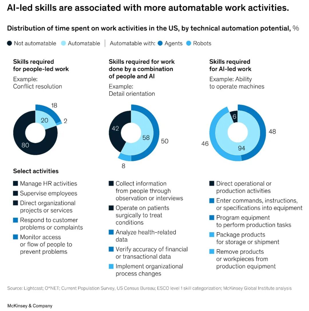 McKinsey: Agents, Robots, and Us