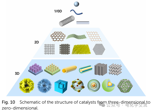 Comprehensive Review on Neutral Water Electrolysis: Design and Characterization of Multi-Site Catalysts