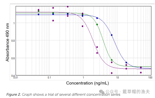 In Vitro Pharmacodynamic Evaluation - Development and Validation of Biological Activity Methods for ADC Drugs