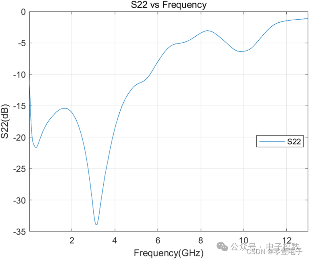 Extracting S-Parameter Data from Files in Matlab and Plotting