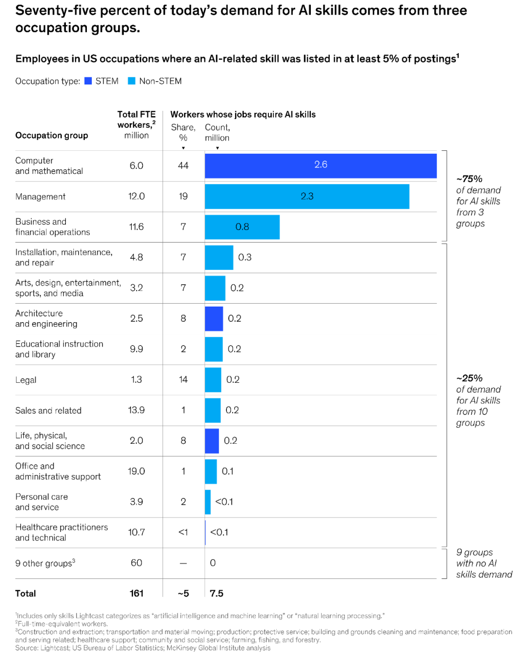 McKinsey: Agents, Robots, and Us