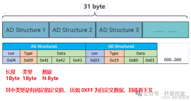 BLE Bluetooth Advertising Packet Format and Parsing