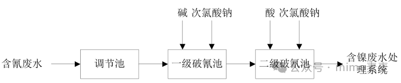 Treatment Process of Wastewater from Printed Circuit Boards