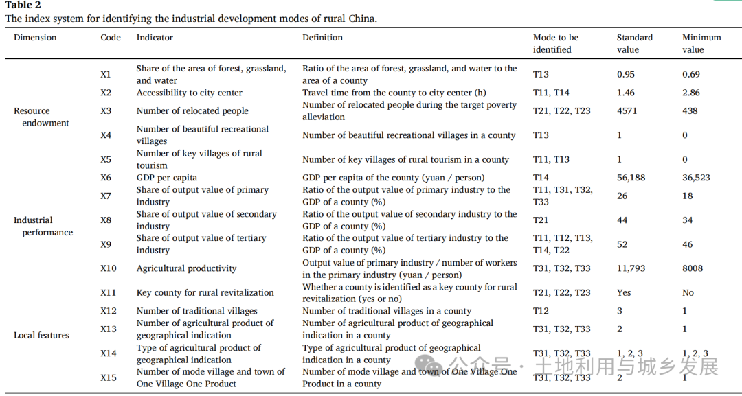 Quantifying the Industrial Development Modes and Their Capability of Realizing Ecological Value in Rural China