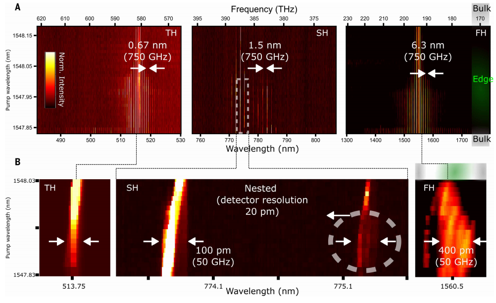 They Break Through Chip Manufacturing Bottlenecks, Creating a Photonic 'Magic Palette' with 100% Yield in Nonlinear Optical Processes
