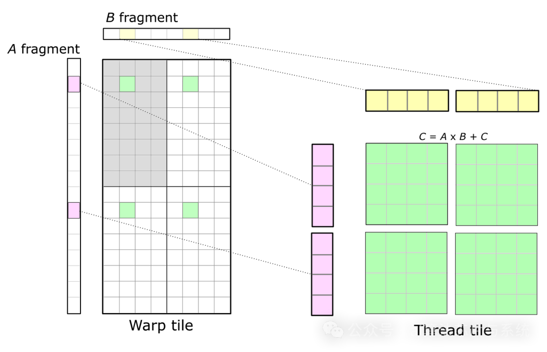 CUTLASS: Fast Linear Algebra in CUDA C++