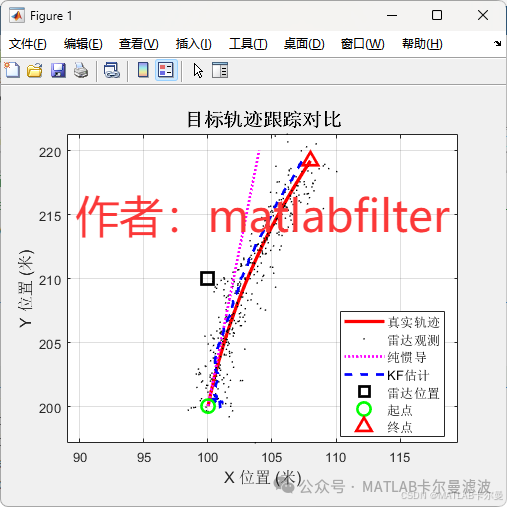 Radar Angle and Distance Measurement Localization in 2D Plane Using a Single Radar with KF Fusion of Radar and IMU Data